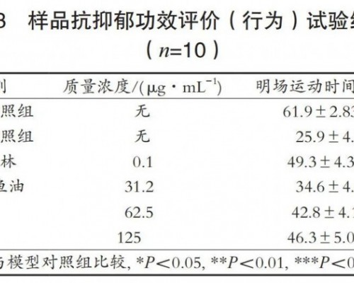 CNS情绪鱼油完成关键临床研究，营养干预开辟抑郁症治疗新道路